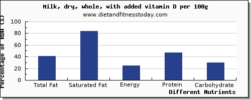 chart to show highest total fat in fat in milk per 100g